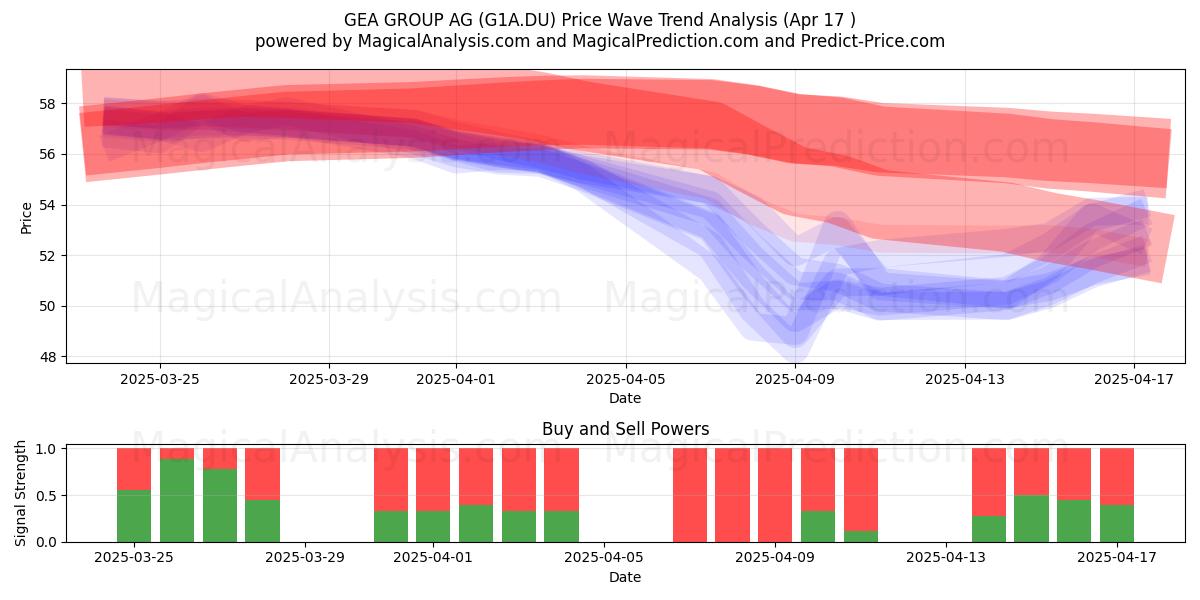  GEA GROUP AG (G1A.DU) Support and Resistance area (17 Apr) 