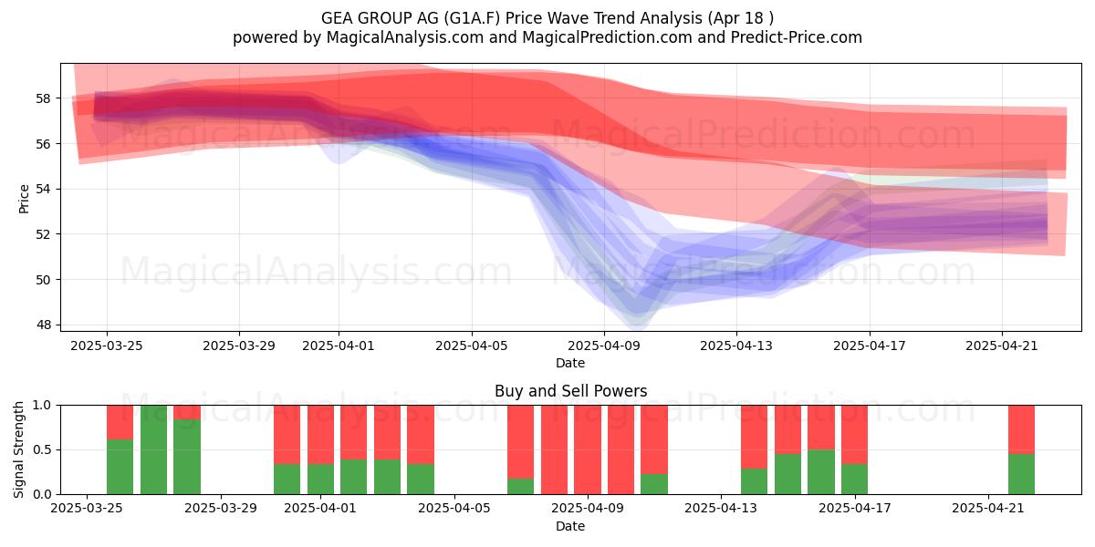  GEA GROUP AG (G1A.F) Support and Resistance area (18 Apr) 