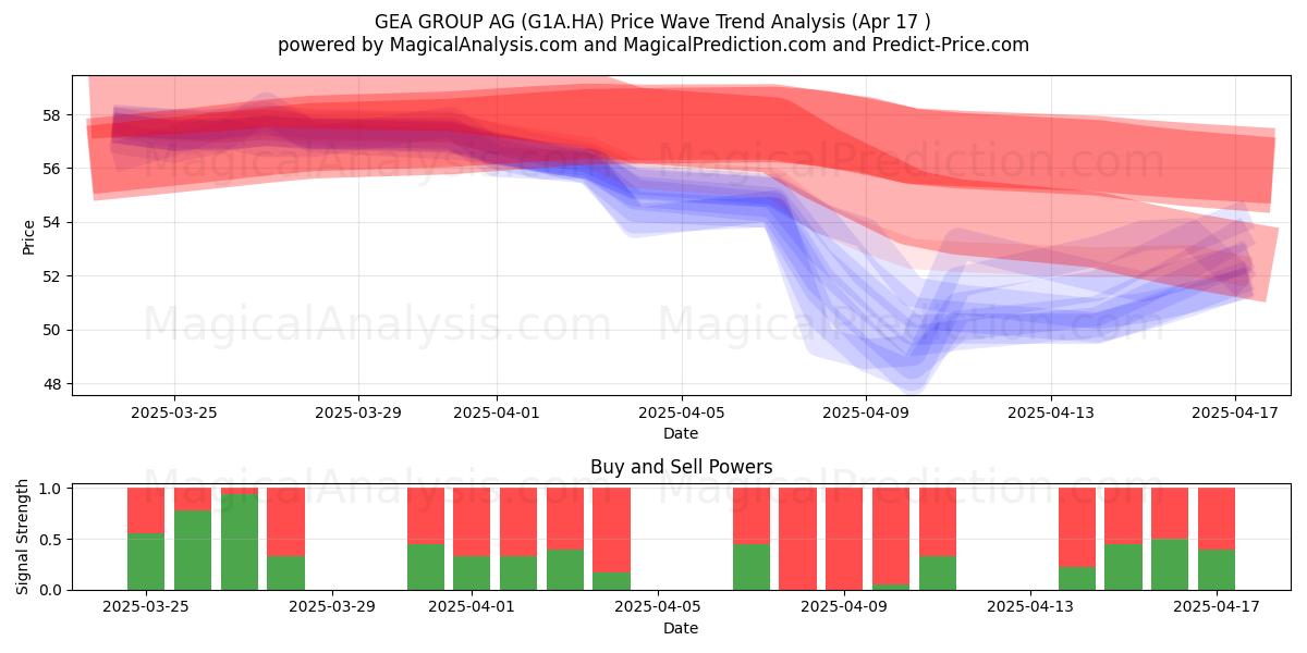  GEA GROUP AG (G1A.HA) Support and Resistance area (17 Apr) 