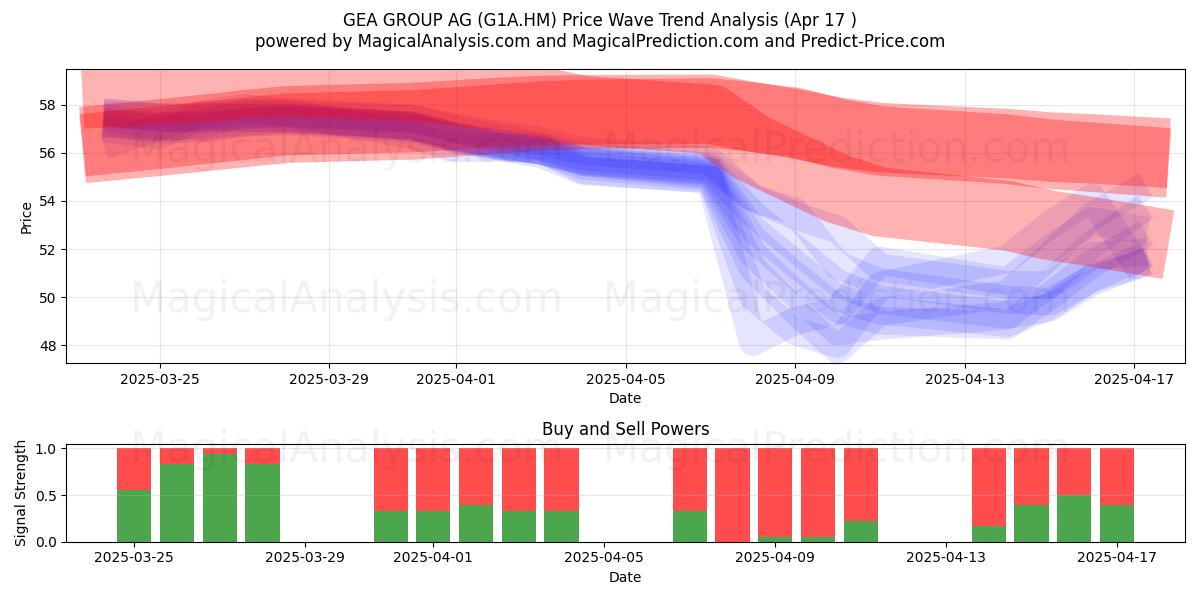  GEA GROUP AG (G1A.HM) Support and Resistance area (17 Apr) 