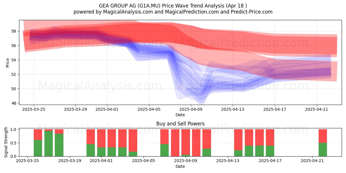  GEA GROUP AG (G1A.MU) Support and Resistance area (18 Apr) 
