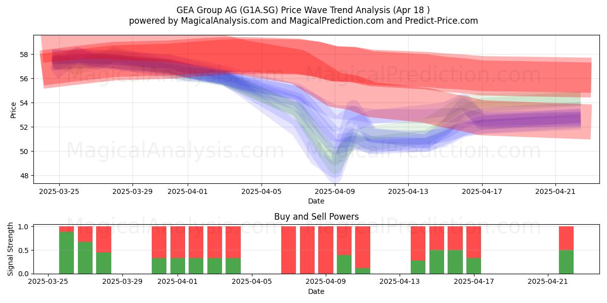 GEA Group AG (G1A.SG) Support and Resistance area (18 Apr) 