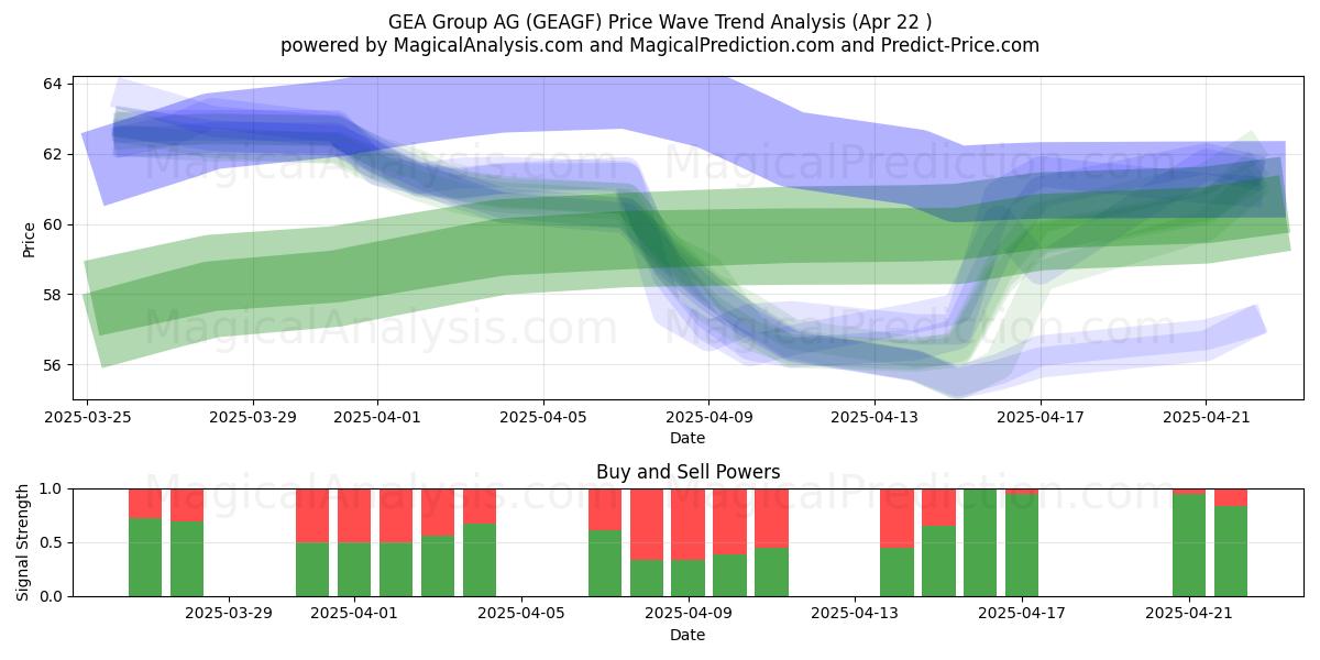  GEA Group AG (GEAGF) Support and Resistance area (22 Apr) 