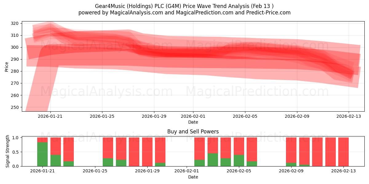  Gear4Music (Holdings) PLC (G4M) Support and Resistance area (12 Feb) 