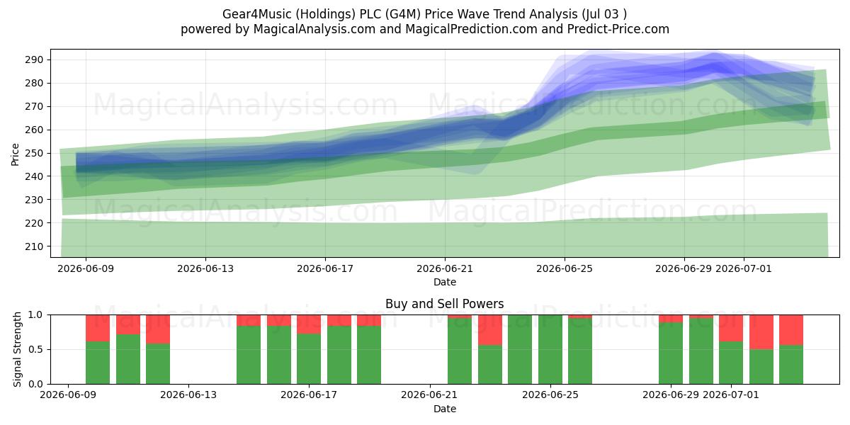  Gear4Music (Holdings) PLC (G4M) Support and Resistance area (02 Jul) 