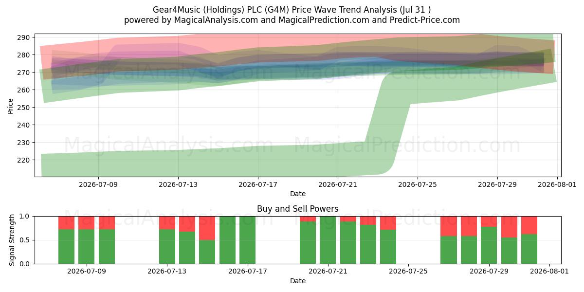  Gear4Music (Holdings) PLC (G4M) Support and Resistance area (30 Jul) 