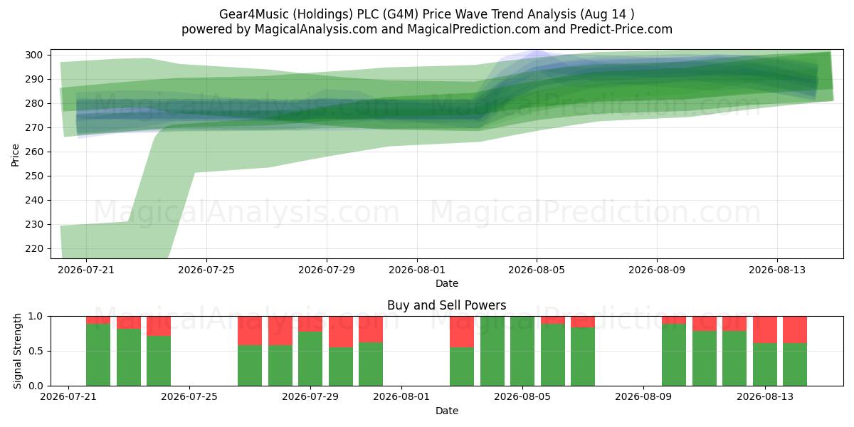  Gear4Music (Holdings) PLC (G4M) Support and Resistance area (13 Aug) 