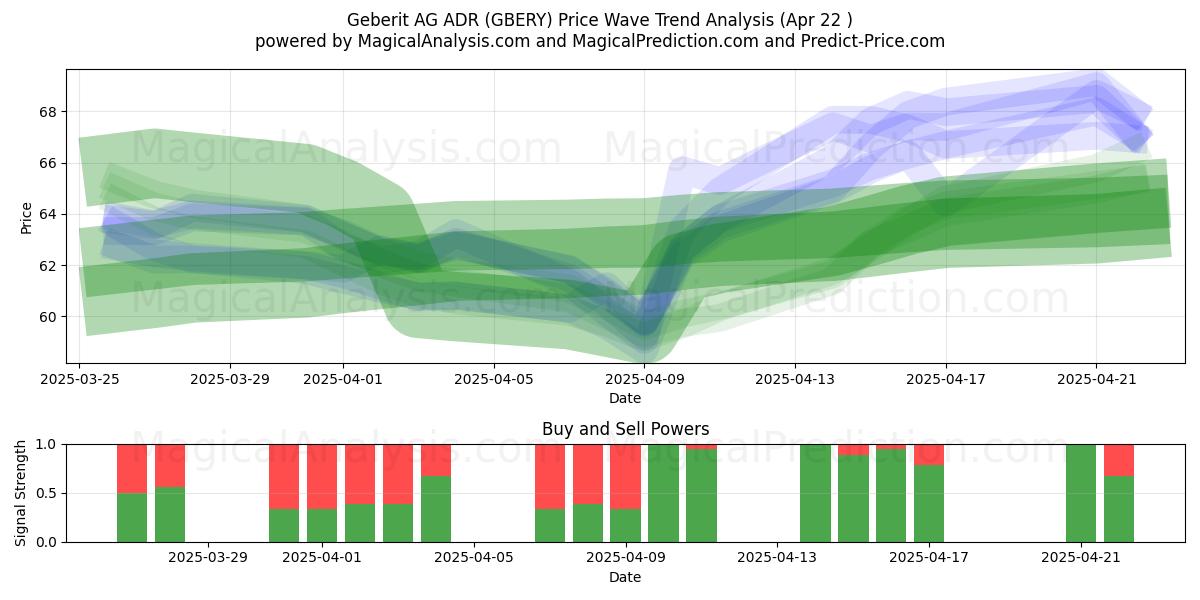  Geberit AG ADR (GBERY) Support and Resistance area (22 Apr) 