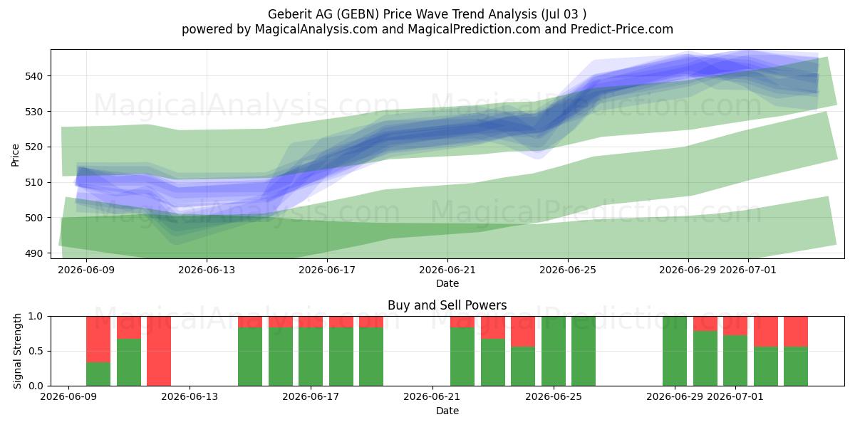  Geberit AG (GEBN) Support and Resistance area (02 Jul) 