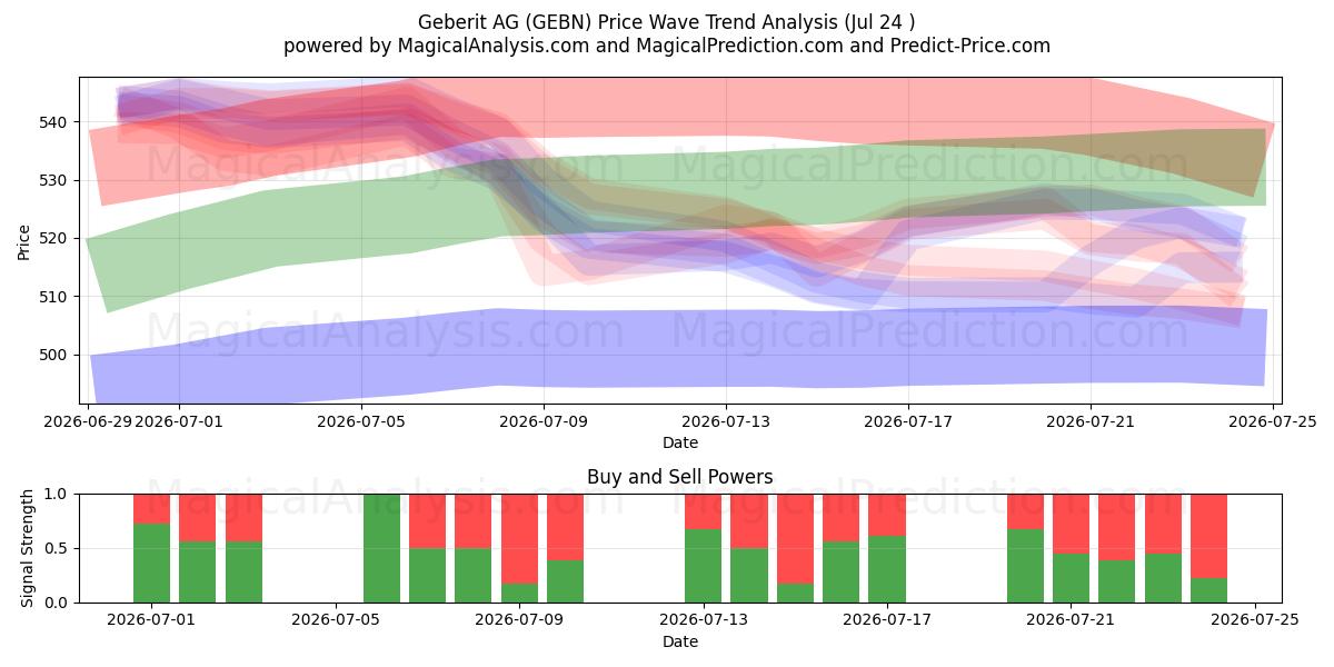  Geberit AG (GEBN) Support and Resistance area (23 Jul) 