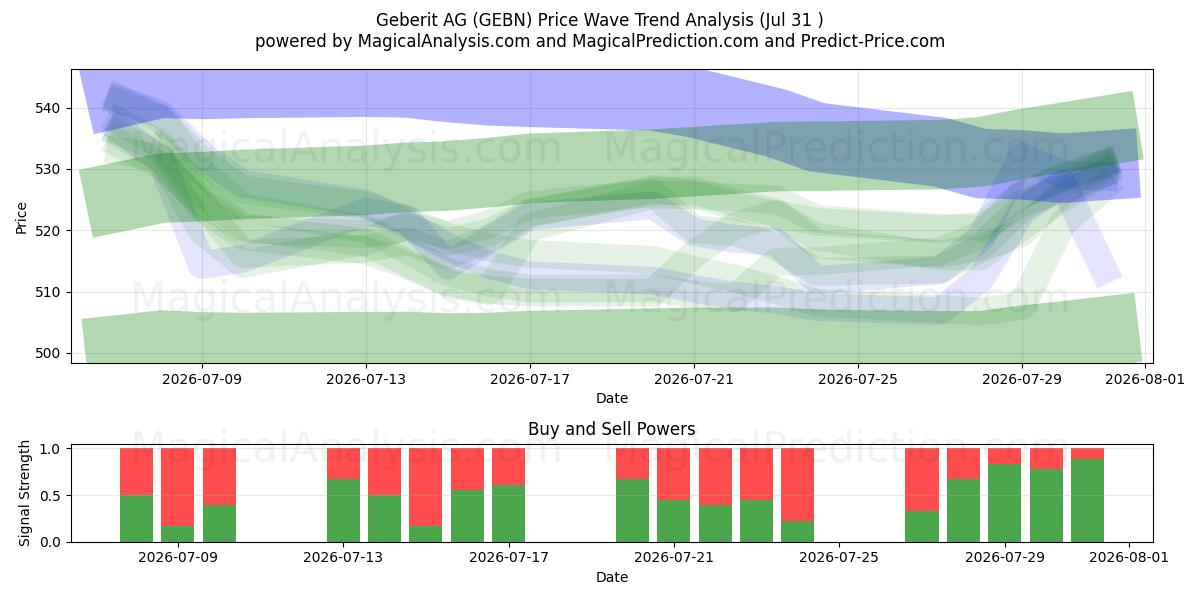  Geberit AG (GEBN) Support and Resistance area (30 Jul) 