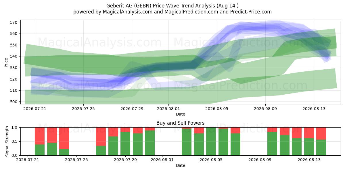  Geberit AG (GEBN) Support and Resistance area (13 Aug) 