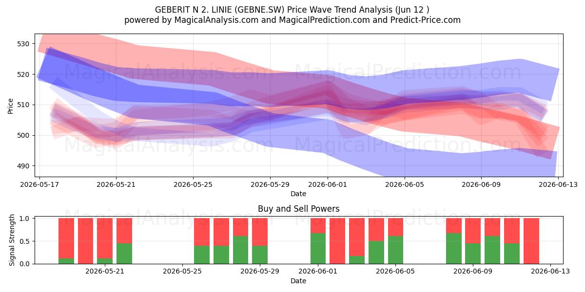  GEBERIT N 2. LINIE (GEBNE.SW) Support and Resistance area (11 Jun) 