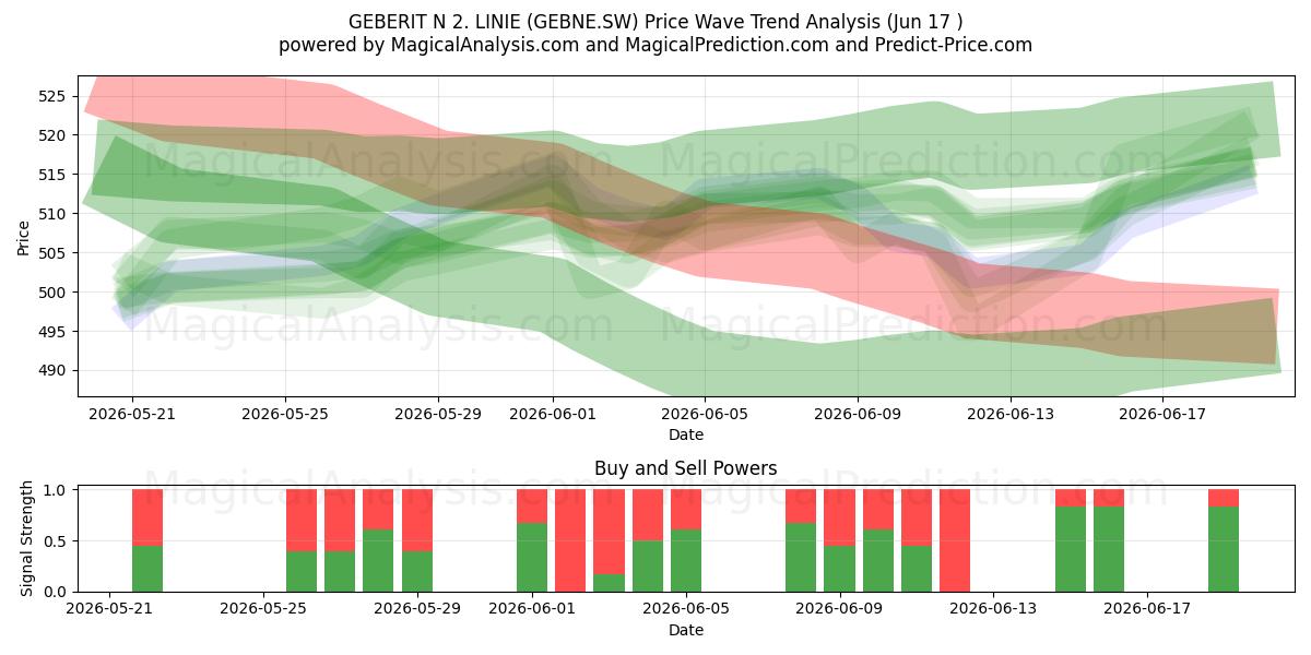  GEBERIT N 2. LINIE (GEBNE.SW) Support and Resistance area (16 Jun) 