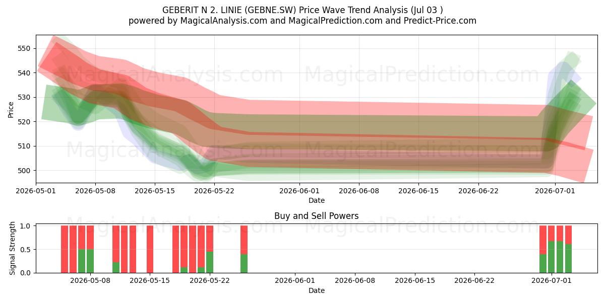  GEBERIT N 2. LINIE (GEBNE.SW) Support and Resistance area (02 Jul) 