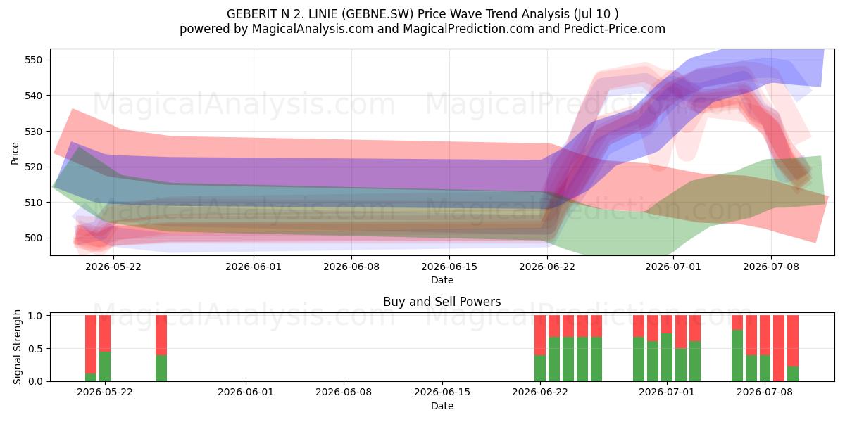  GEBERIT N 2. LINIE (GEBNE.SW) Support and Resistance area (09 Jul) 