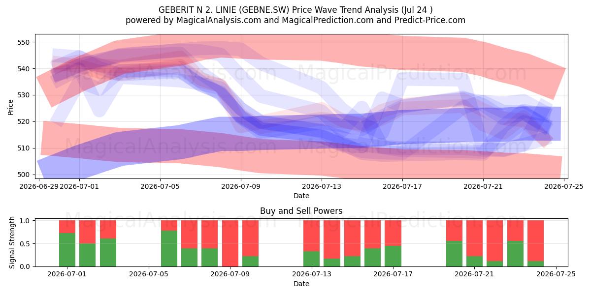  GEBERIT N 2. LINIE (GEBNE.SW) Support and Resistance area (23 Jul) 