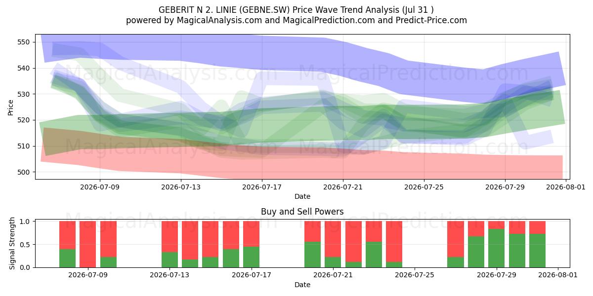  GEBERIT N 2. LINIE (GEBNE.SW) Support and Resistance area (30 Jul) 