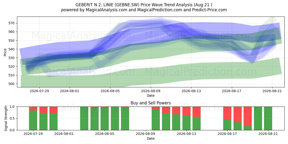  GEBERIT N 2. LINIE (GEBNE.SW) Support and Resistance area (20 Aug) 