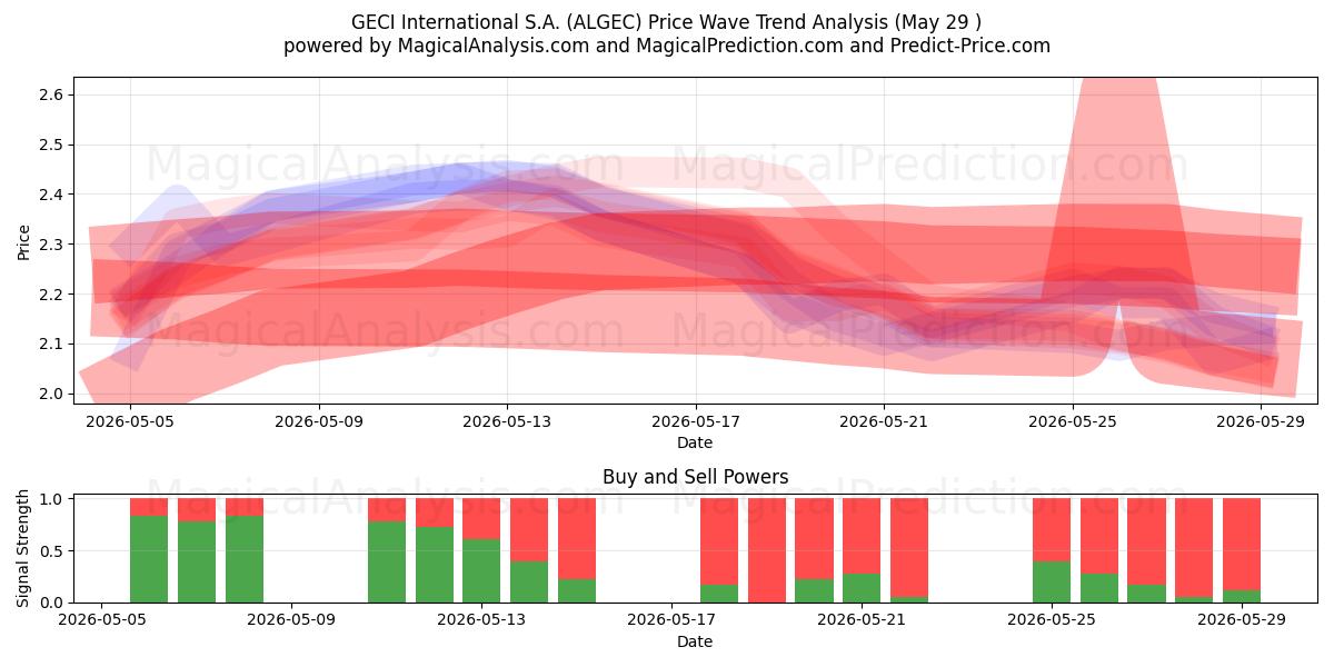  GECI International S.A. (ALGEC) Support and Resistance area (28 May) 