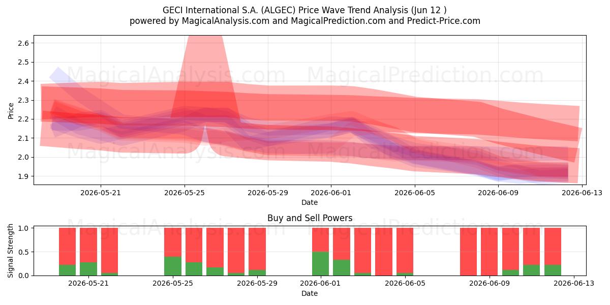  GECI International S.A. (ALGEC) Support and Resistance area (11 Jun) 