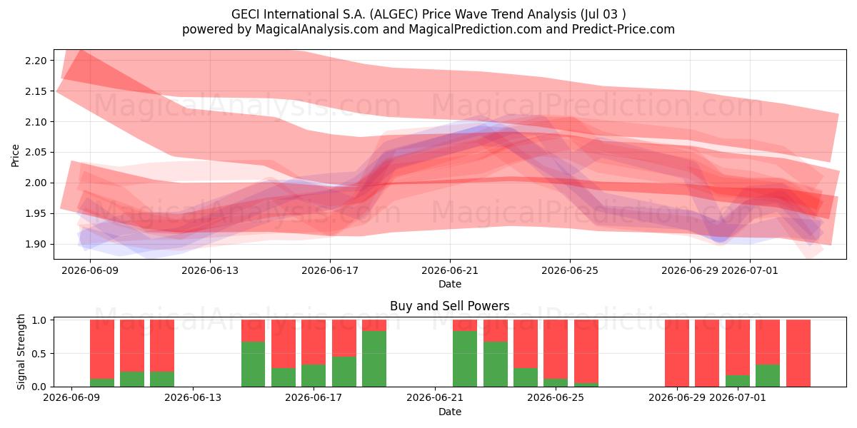  GECI International S.A. (ALGEC) Support and Resistance area (02 Jul) 