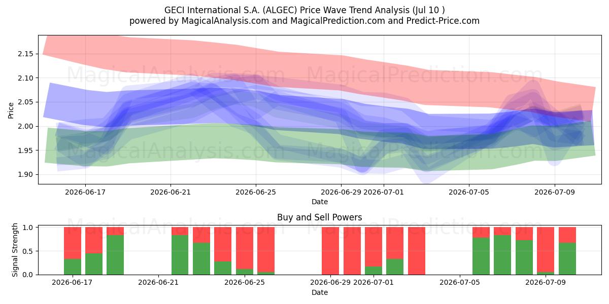  GECI International S.A. (ALGEC) Support and Resistance area (09 Jul) 