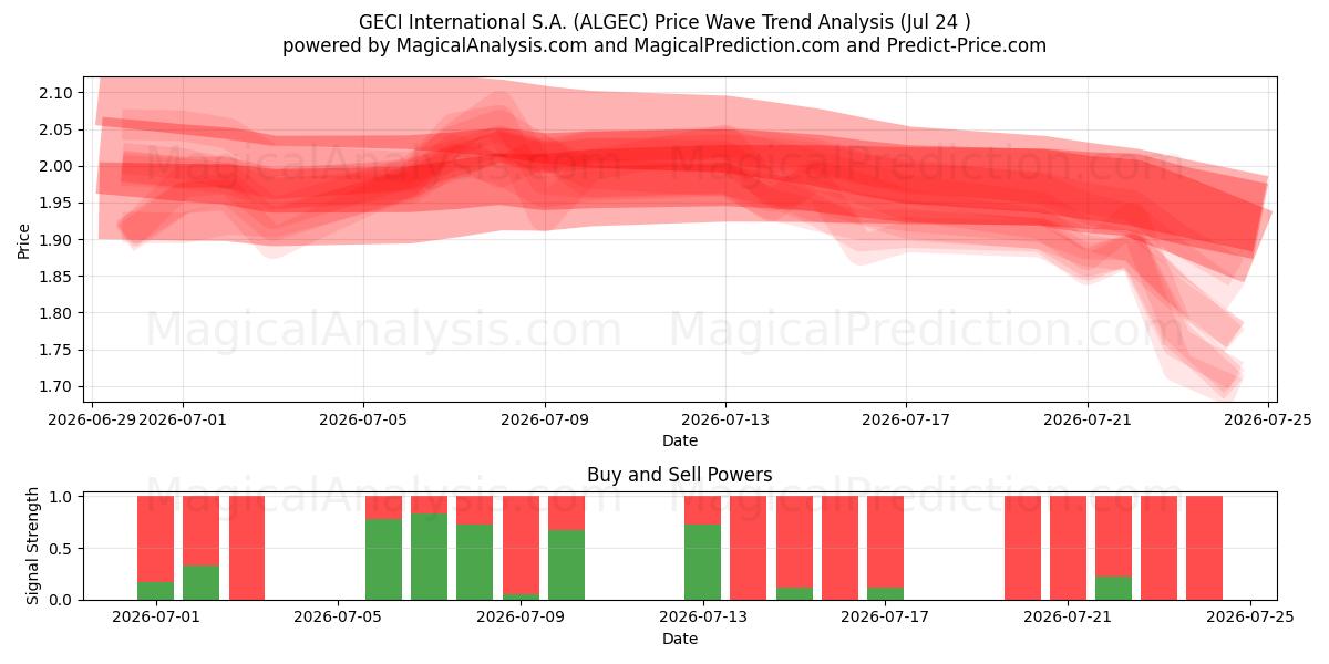  GECI International S.A. (ALGEC) Support and Resistance area (23 Jul) 