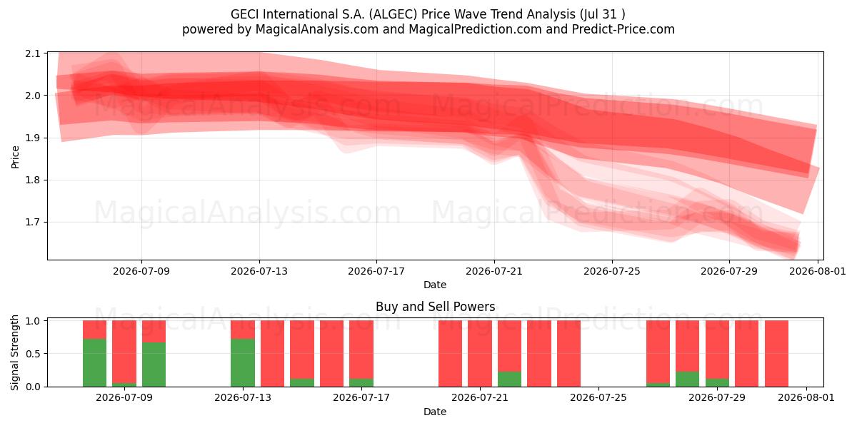  GECI International S.A. (ALGEC) Support and Resistance area (30 Jul) 