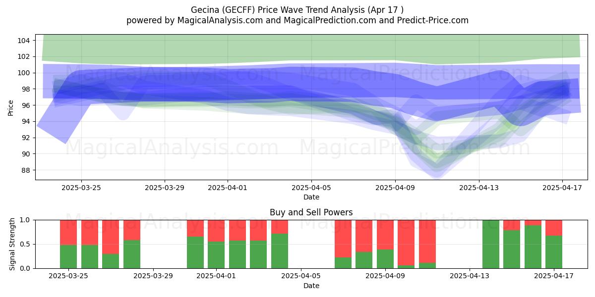  Gecina (GECFF) Support and Resistance area (17 Apr) 
