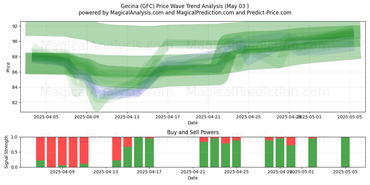  Gecina (GFC) Support and Resistance area (03 May) 