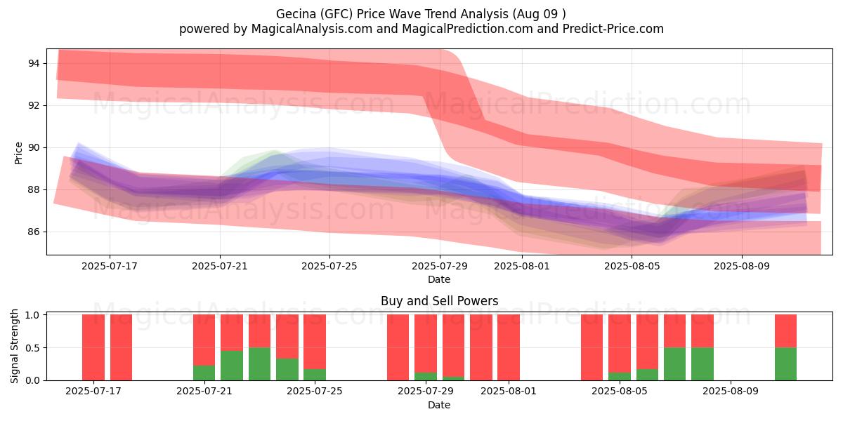  Gecina (GFC) Support and Resistance area (07 Aug) 