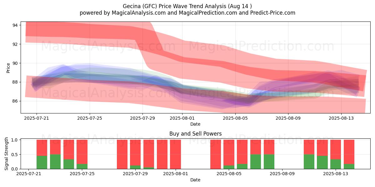 Gecina (GFC) Support and Resistance area (12 Aug) 