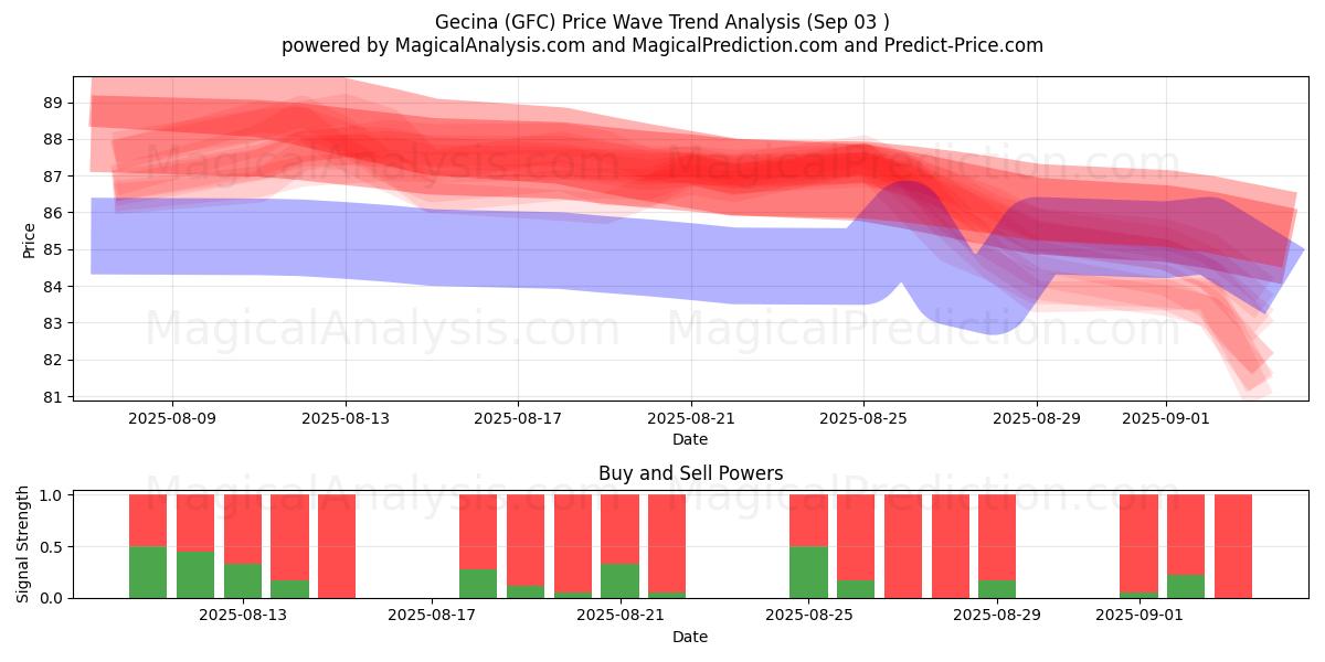  Gecina (GFC) Support and Resistance area (01 Sep) 
