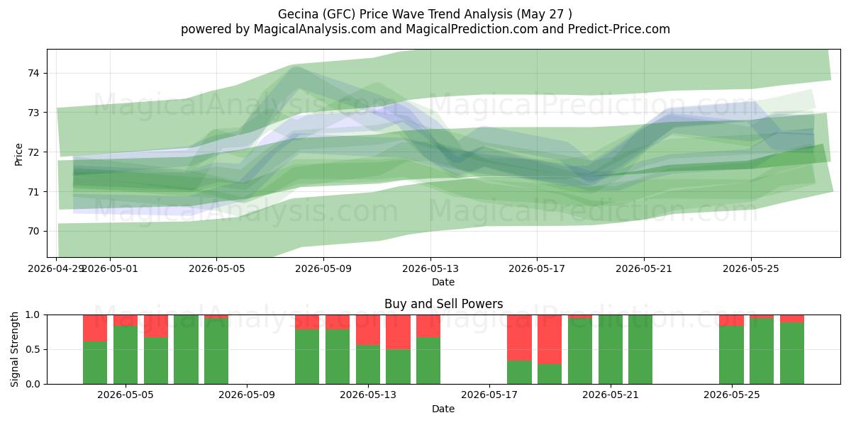  Gecina (GFC) Support and Resistance area (26 May) 