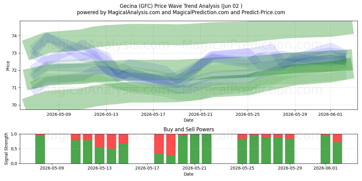  Gecina (GFC) Support and Resistance area (01 Jun) 