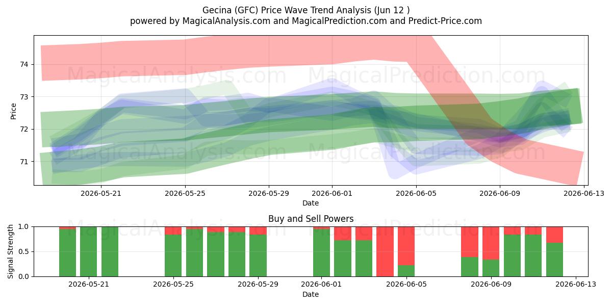  Gecina (GFC) Support and Resistance area (09 Jun) 