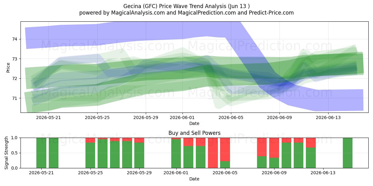  Gecina (GFC) Support and Resistance area (11 Jun) 