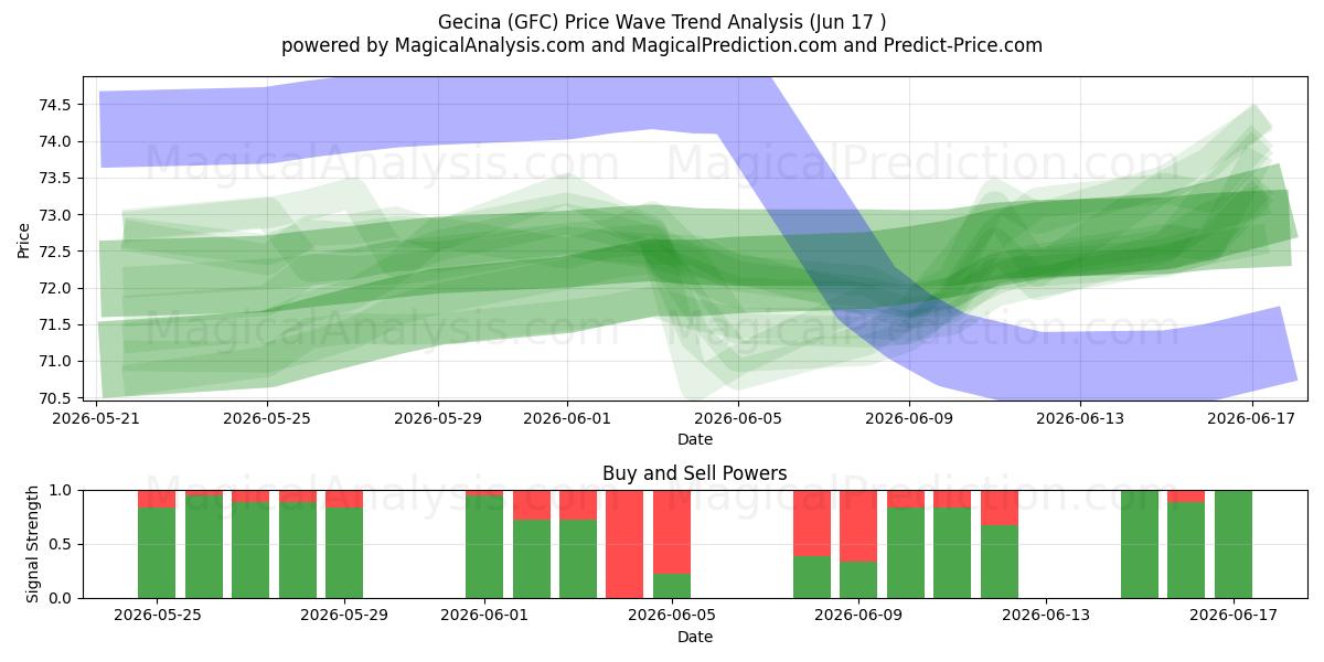  Gecina (GFC) Support and Resistance area (16 Jun) 