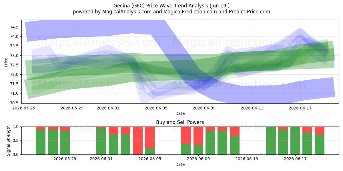  Gecina (GFC) Support and Resistance area (18 Jun) 