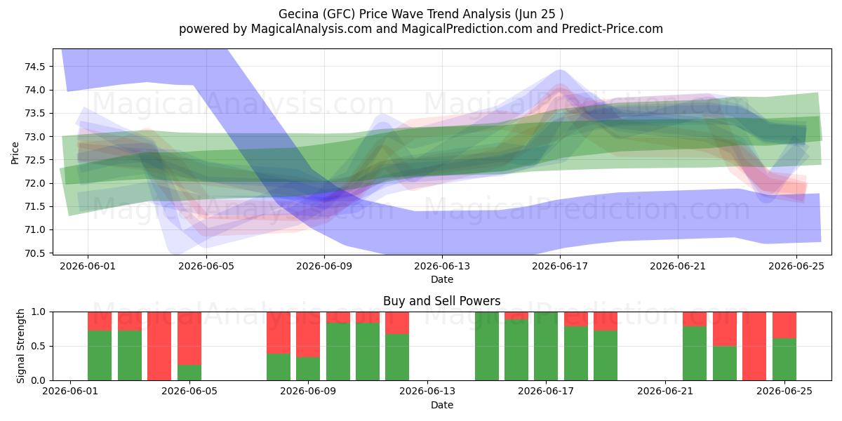  Gecina (GFC) Support and Resistance area (22 Jun) 