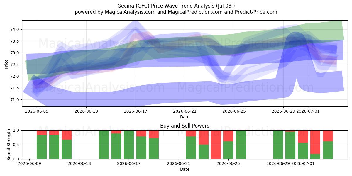  Gecina (GFC) Support and Resistance area (02 Jul) 
