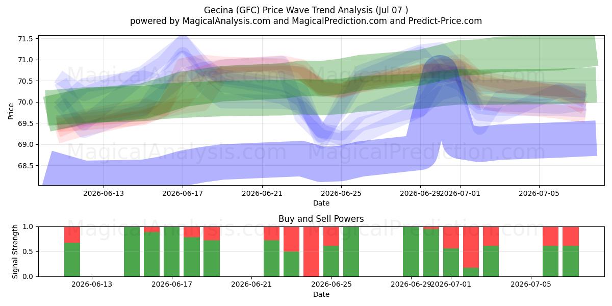  Gecina (GFC) Support and Resistance area (06 Jul) 