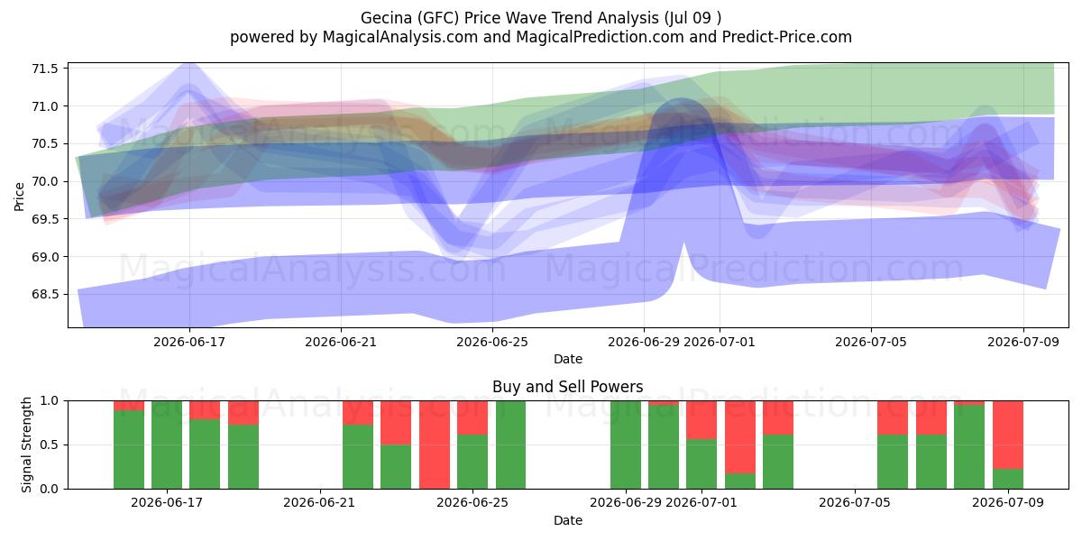  Gecina (GFC) Support and Resistance area (08 Jul) 