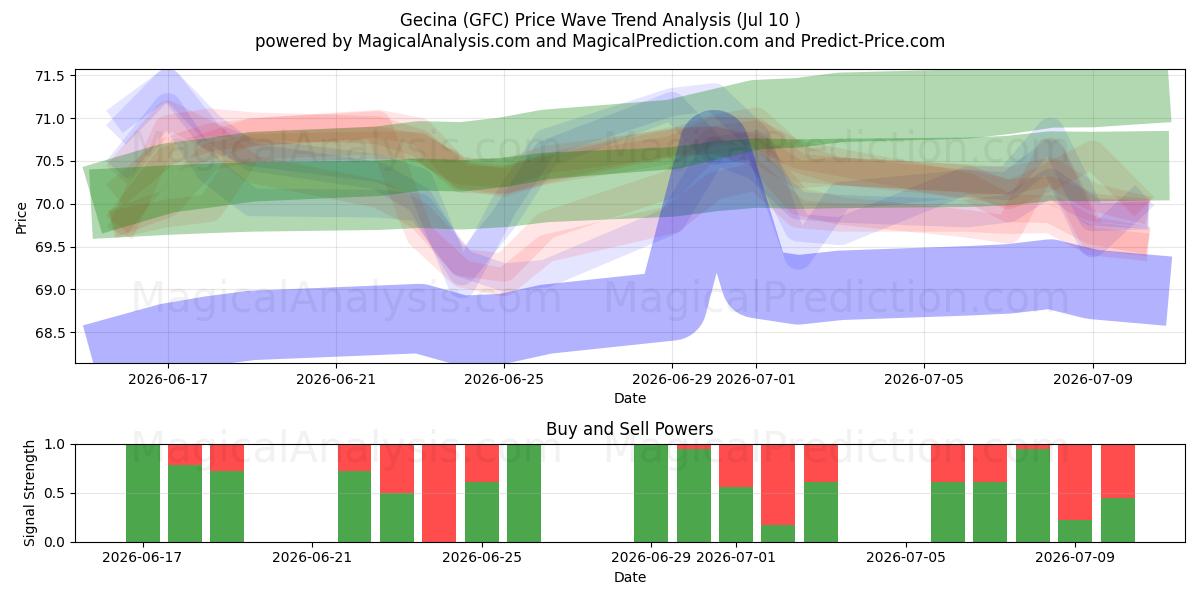  Gecina (GFC) Support and Resistance area (09 Jul) 