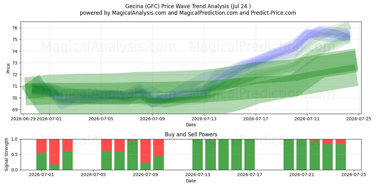  Gecina (GFC) Support and Resistance area (23 Jul) 
