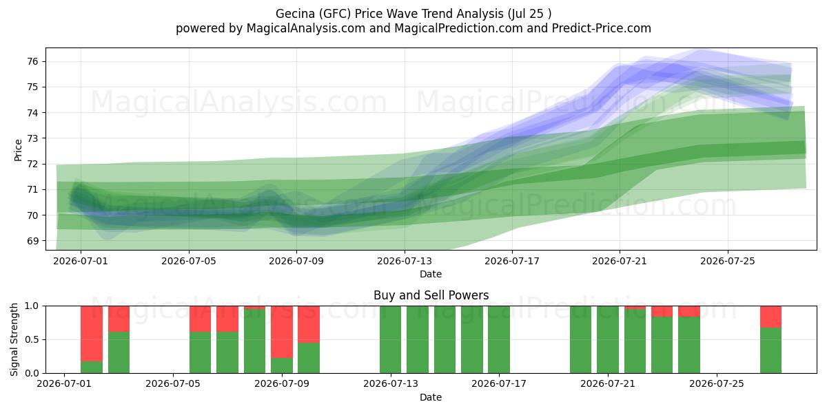  Gecina (GFC) Support and Resistance area (24 Jul) 