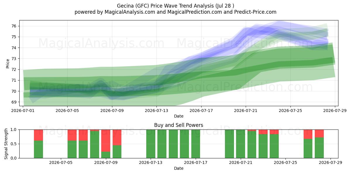  Gecina (GFC) Support and Resistance area (27 Jul) 