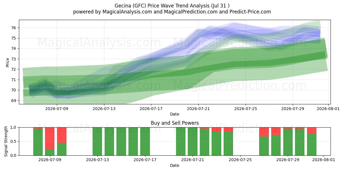  Gecina (GFC) Support and Resistance area (30 Jul) 
