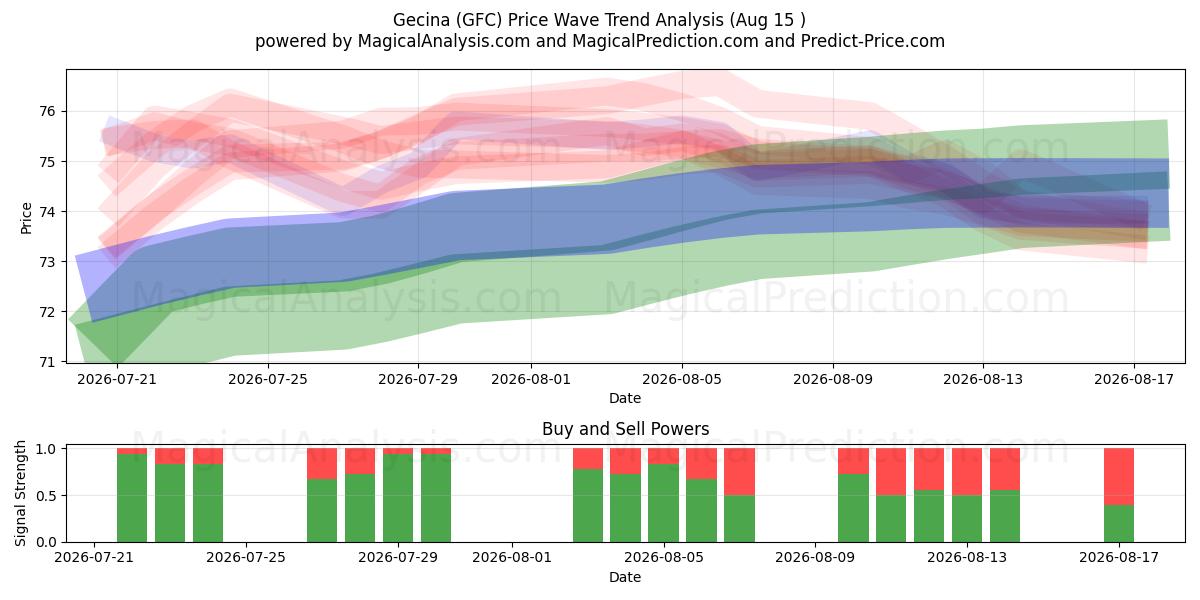  Gecina (GFC) Support and Resistance area (13 Aug) 
